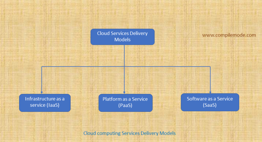 Cloud Deployment and Services Delivery Models